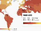 Timor-Leste sobe sete posições no Índice de Perceção da Corrupção
