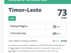 Timor-Leste melhora pontuação e mantém estatuto de país “Livre” no relatório 